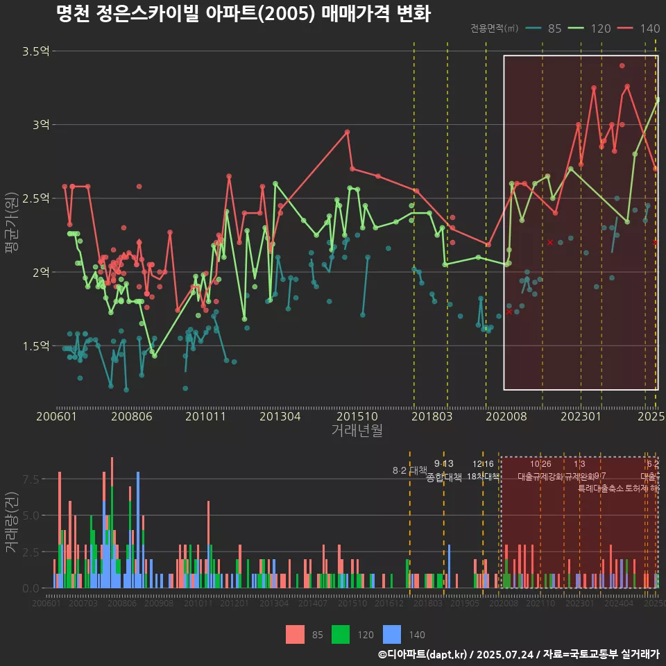 명천 정은스카이빌 아파트(2005) 매매가격 변화