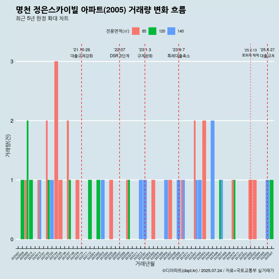 명천 정은스카이빌 아파트(2005) 거래량 변화 흐름