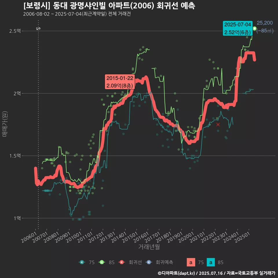 [보령시] 동대 광명샤인빌 아파트(2006) 회귀선 예측