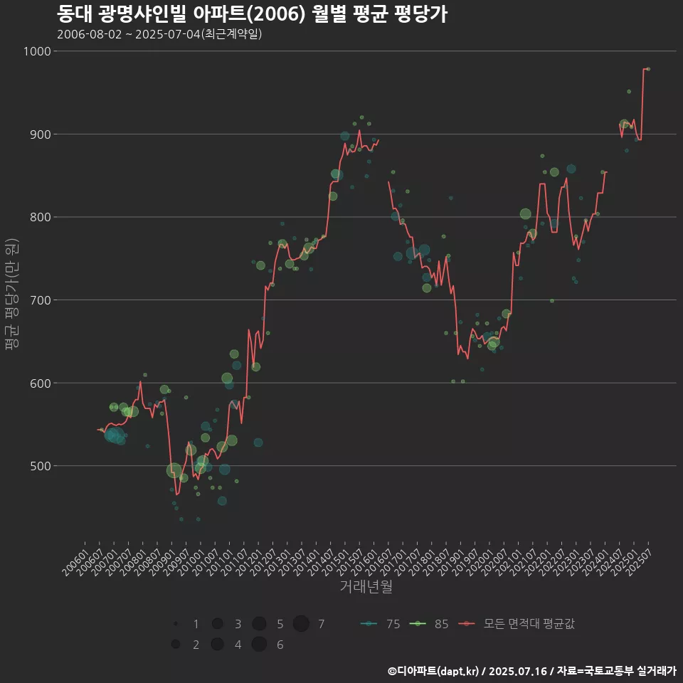 동대 광명샤인빌 아파트(2006) 월별 평균 평당가