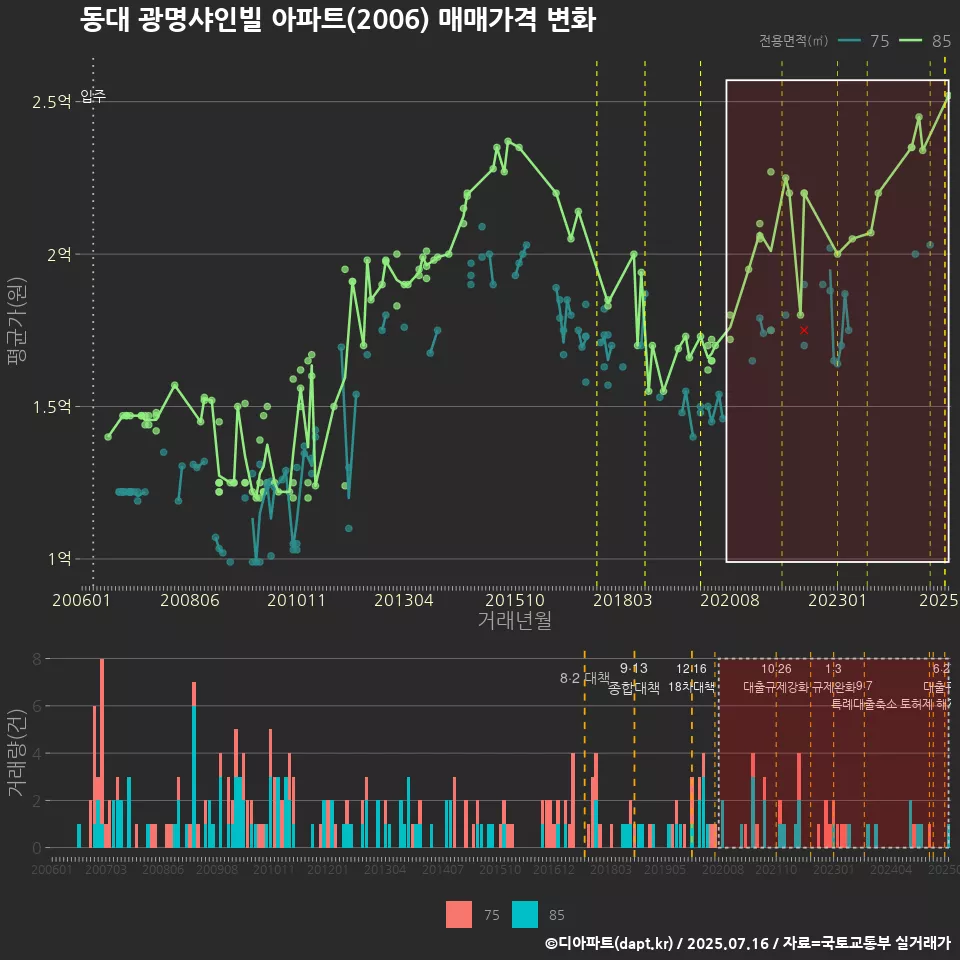 동대 광명샤인빌 아파트(2006) 매매가격 변화