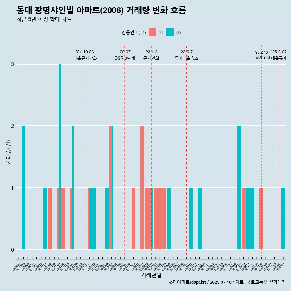 동대 광명샤인빌 아파트(2006) 거래량 변화 흐름
