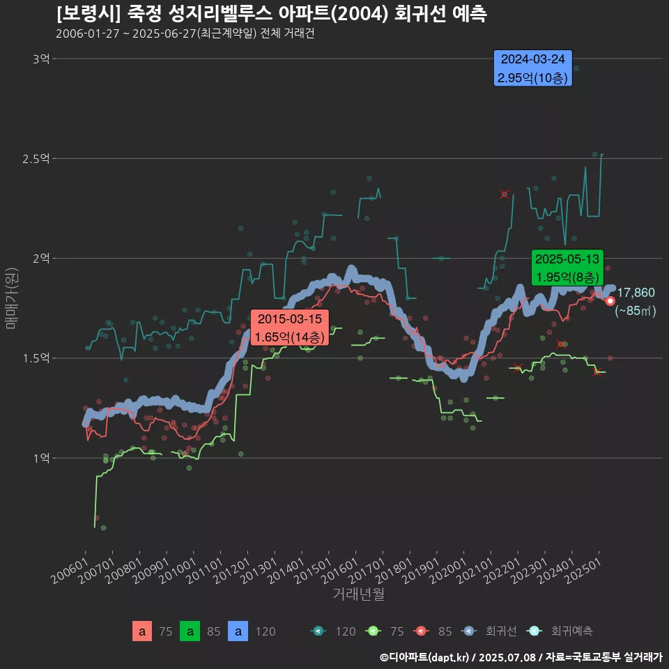 [보령시] 죽정 성지리벨루스 아파트(2004) 회귀선 예측
