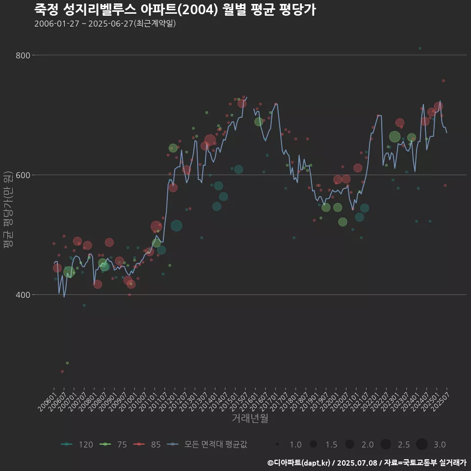 죽정 성지리벨루스 아파트(2004) 월별 평균 평당가
