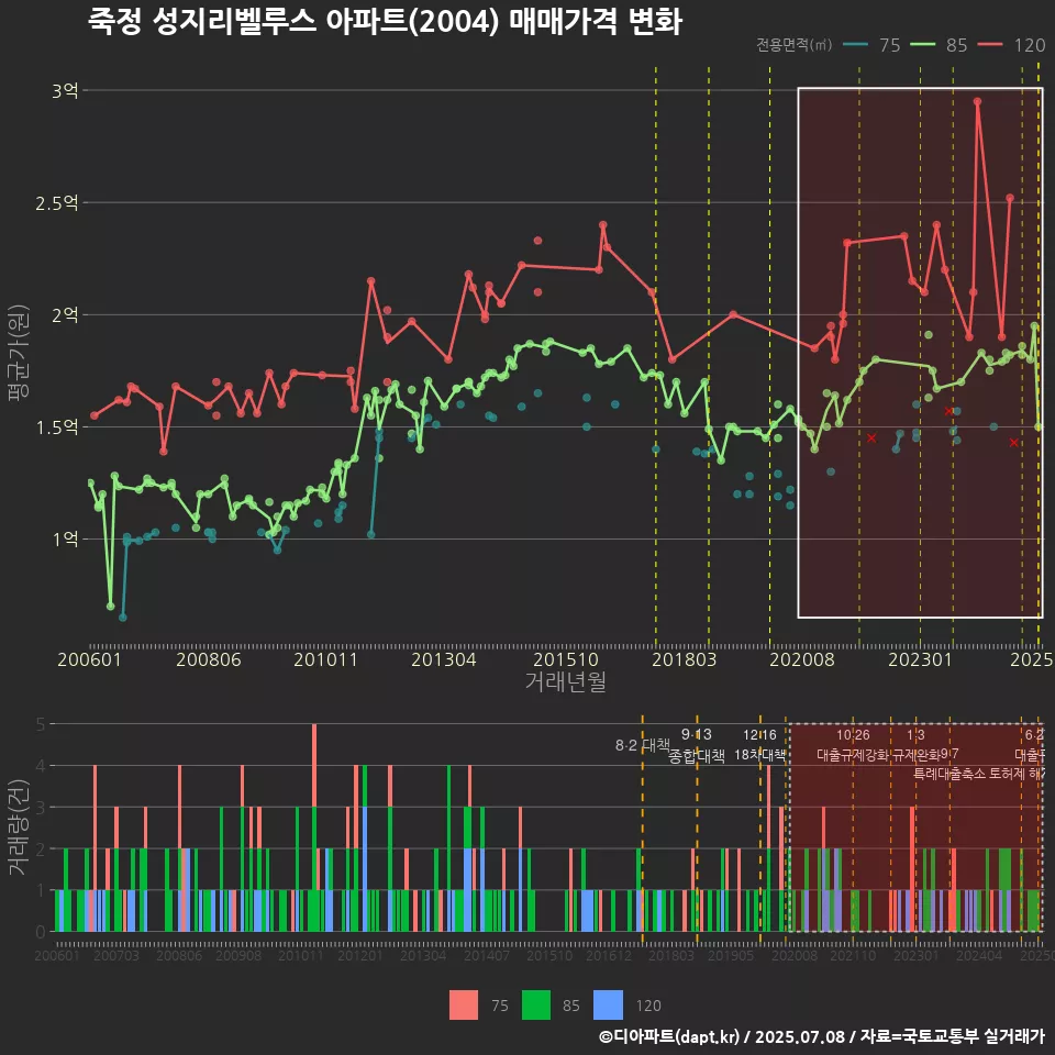 죽정 성지리벨루스 아파트(2004) 매매가격 변화
