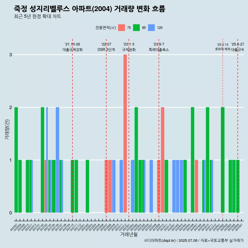 죽정 성지리벨루스 아파트(2004) 거래량 변화 흐름
