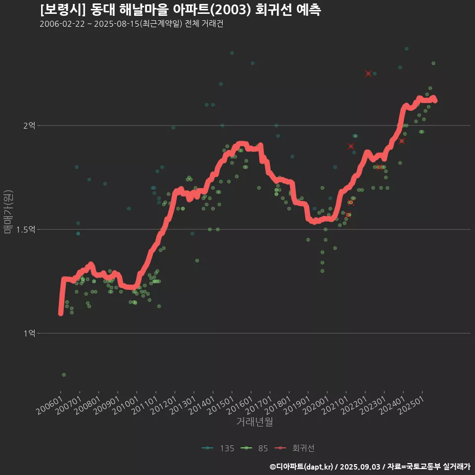 [보령시] 동대 해날마을 아파트(2003) 회귀선 예측