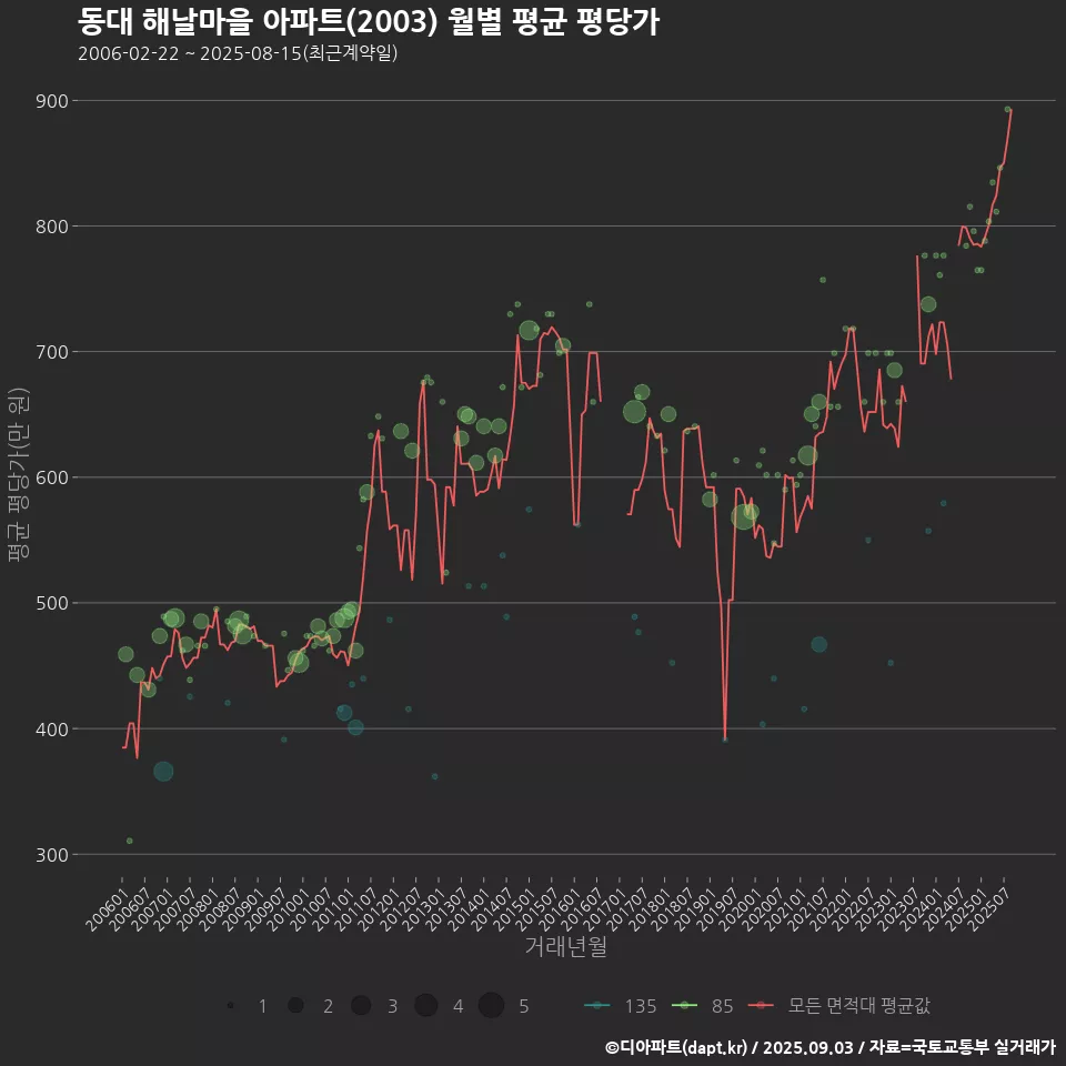 동대 해날마을 아파트(2003) 월별 평균 평당가