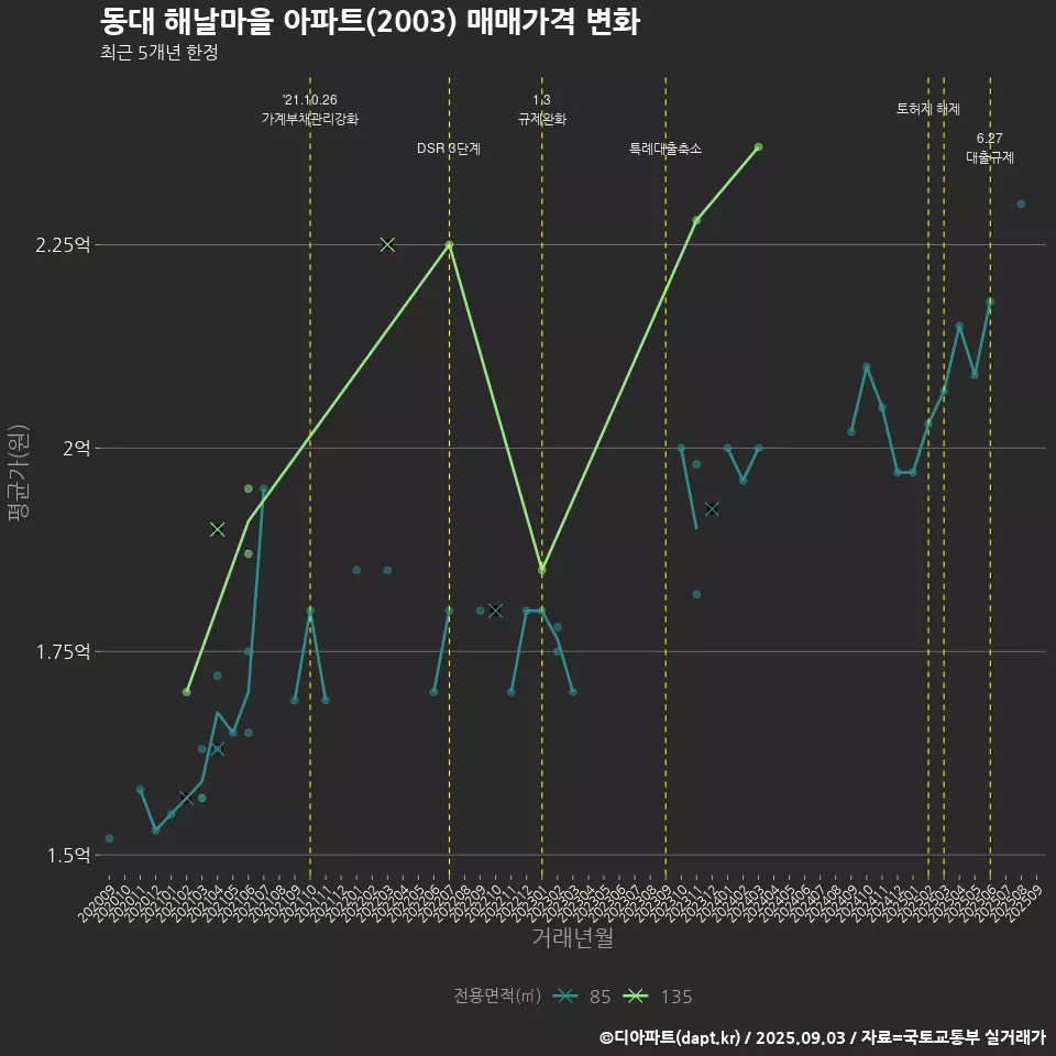 동대 해날마을 아파트(2003) 매매가격 변화