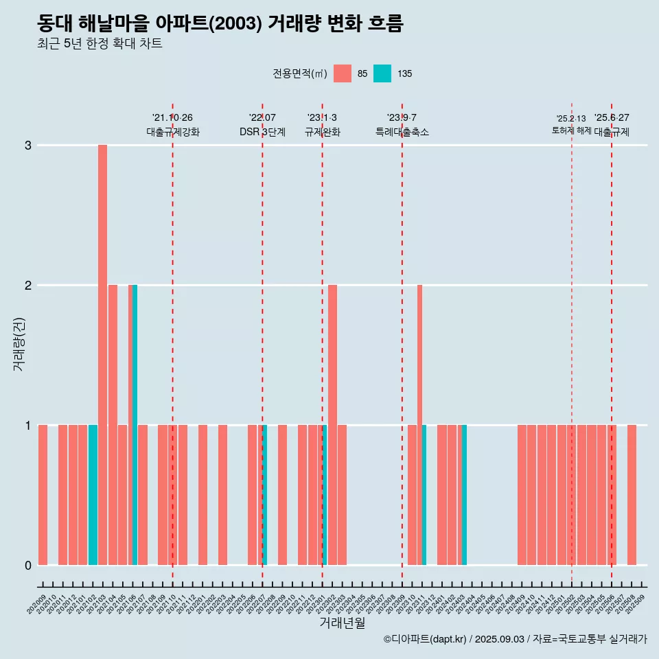 동대 해날마을 아파트(2003) 거래량 변화 흐름