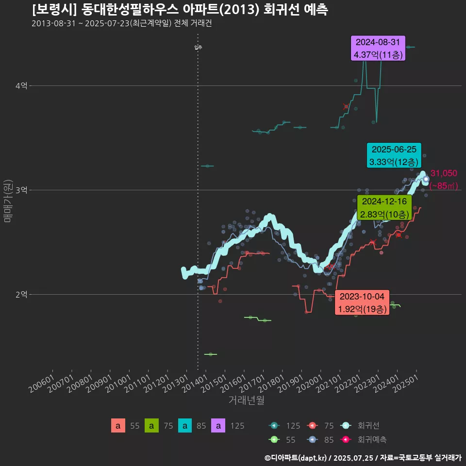 [보령시] 동대한성필하우스 아파트(2013) 회귀선 예측