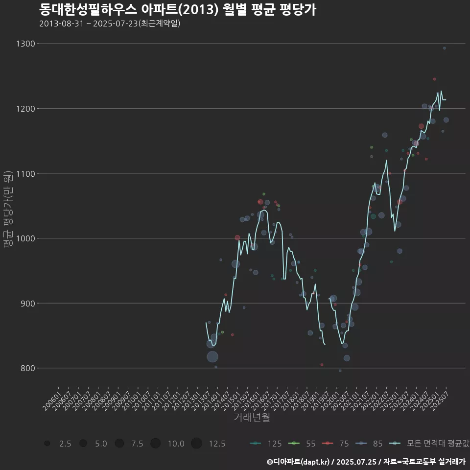 동대한성필하우스 아파트(2013) 월별 평균 평당가