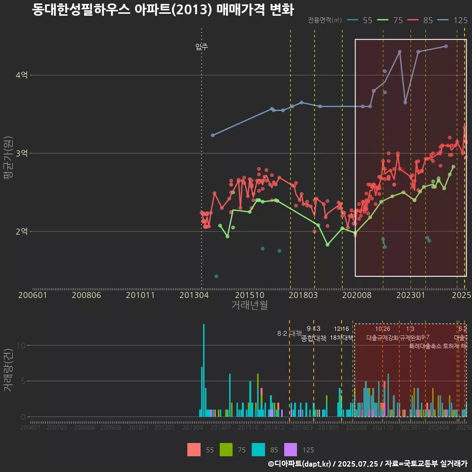 동대한성필하우스 아파트(2013) 매매가격 변화