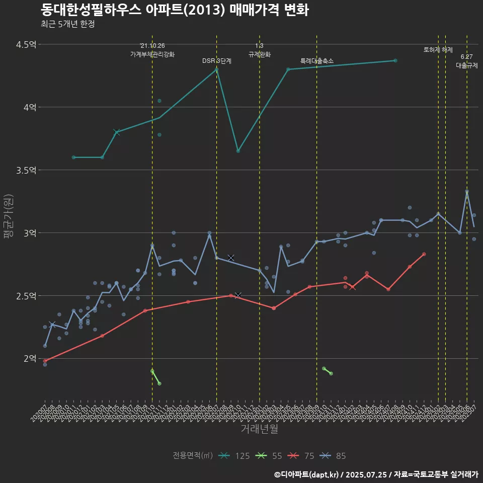 동대한성필하우스 아파트(2013) 매매가격 변화