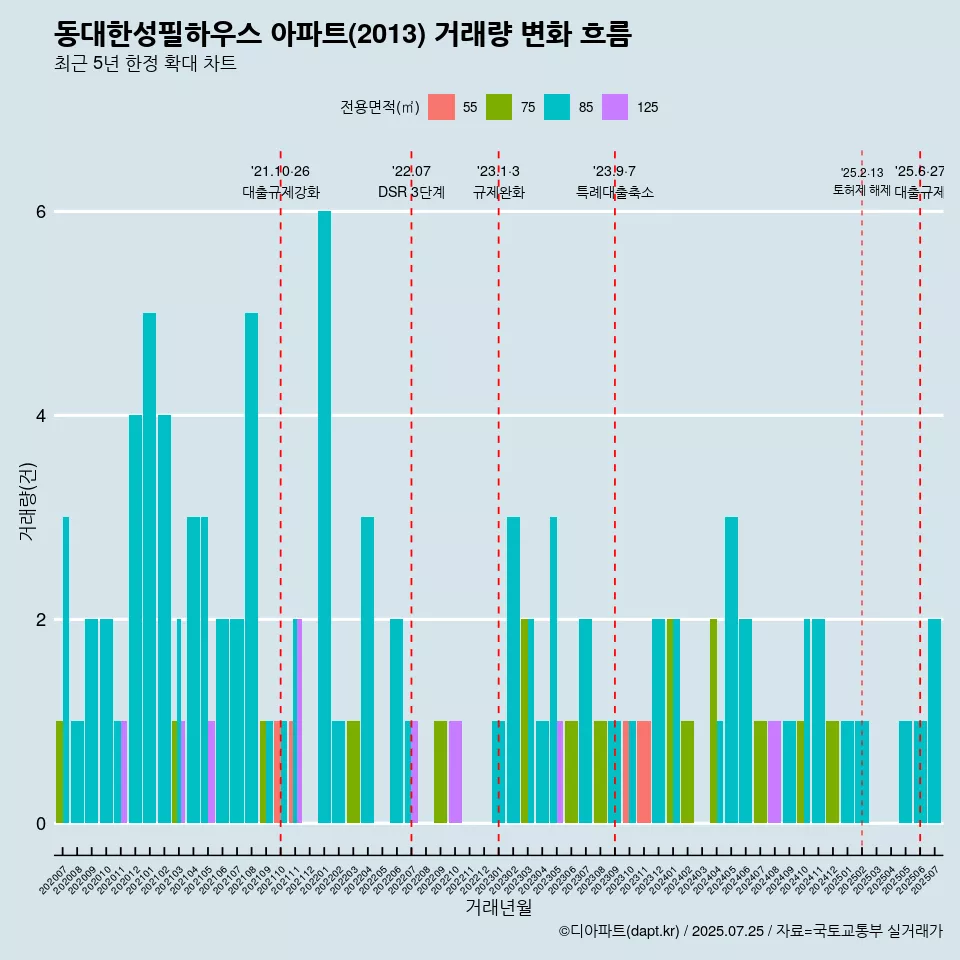 동대한성필하우스 아파트(2013) 거래량 변화 흐름