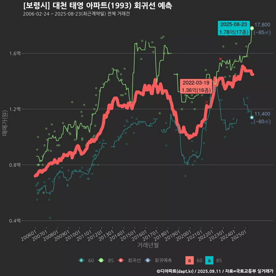 [보령시] 대천 태영 아파트(1993) 회귀선 예측