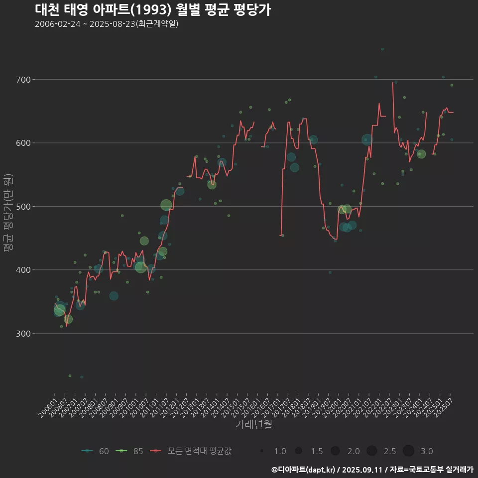 대천 태영 아파트(1993) 월별 평균 평당가
