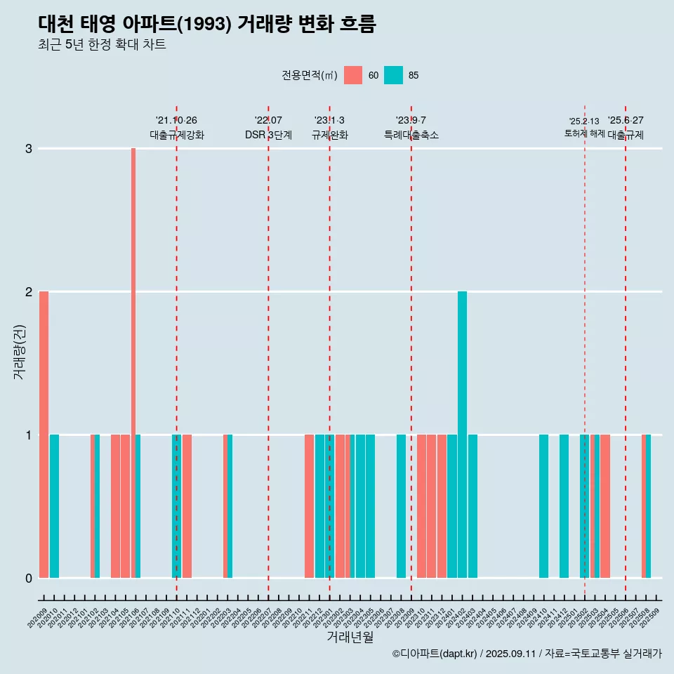 대천 태영 아파트(1993) 거래량 변화 흐름