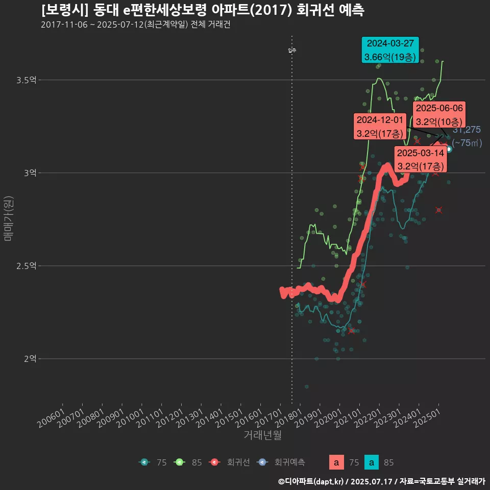 [보령시] 동대 e편한세상보령 아파트(2017) 회귀선 예측