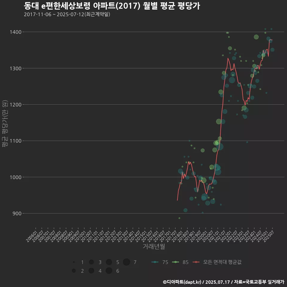 동대 e편한세상보령 아파트(2017) 월별 평균 평당가