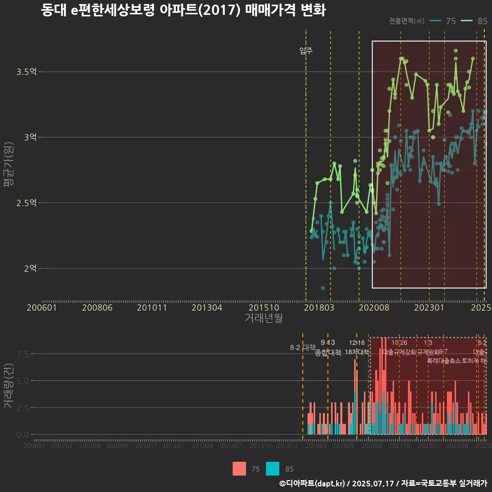 동대 e편한세상보령 아파트(2017) 매매가격 변화