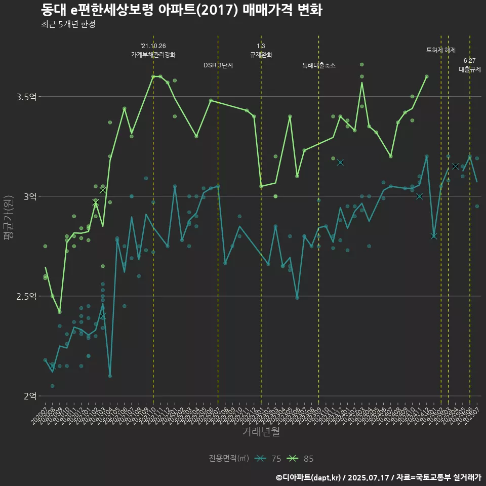 동대 e편한세상보령 아파트(2017) 매매가격 변화
