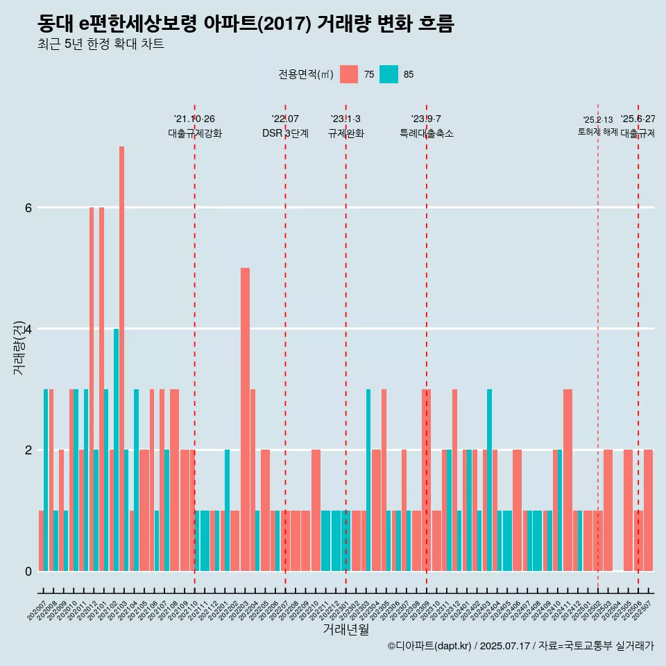 동대 e편한세상보령 아파트(2017) 거래량 변화 흐름