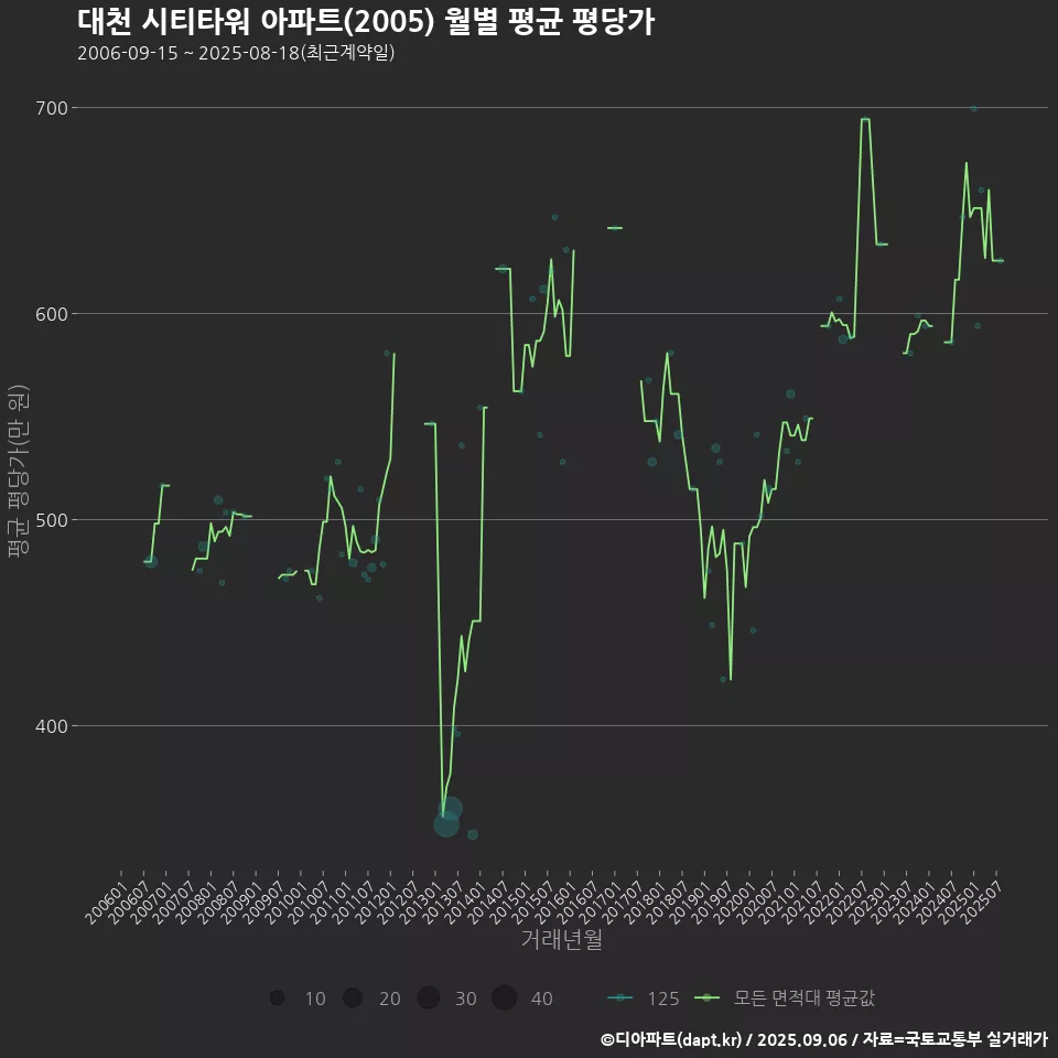대천 시티타워 아파트(2005) 월별 평균 평당가