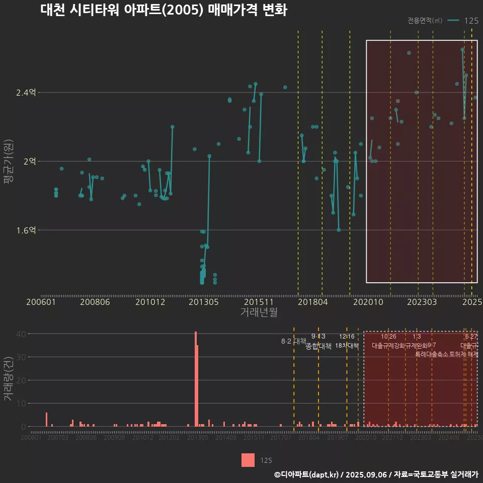 대천 시티타워 아파트(2005) 매매가격 변화