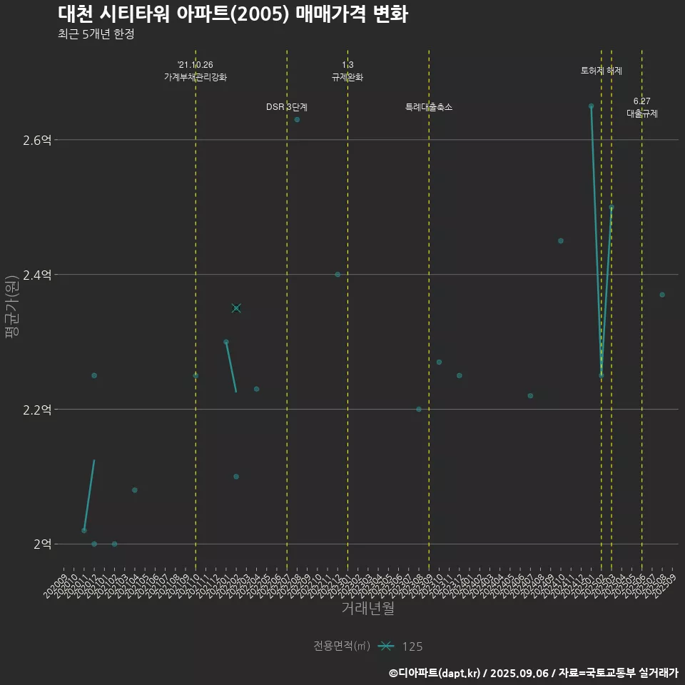 대천 시티타워 아파트(2005) 매매가격 변화