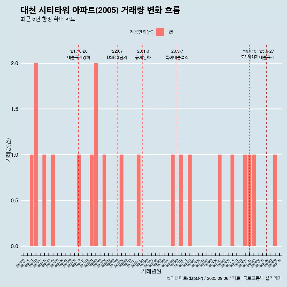 대천 시티타워 아파트(2005) 거래량 변화 흐름