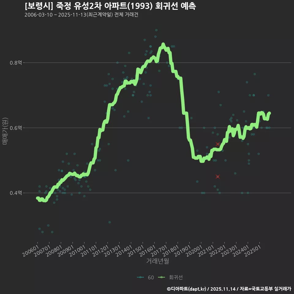 [보령시] 죽정 유성2차 아파트(1993) 회귀선 예측