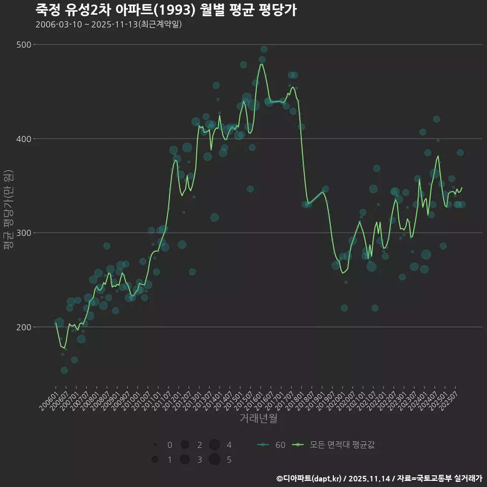 죽정 유성2차 아파트(1993) 월별 평균 평당가