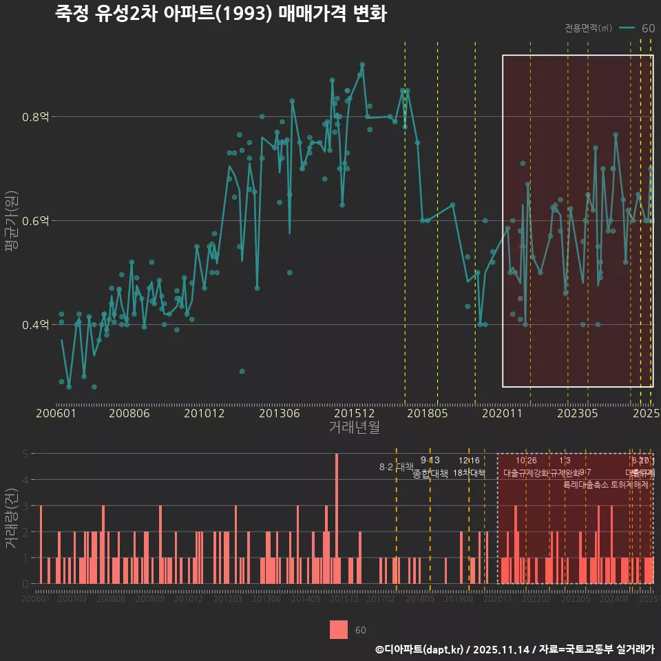 죽정 유성2차 아파트(1993) 매매가격 변화