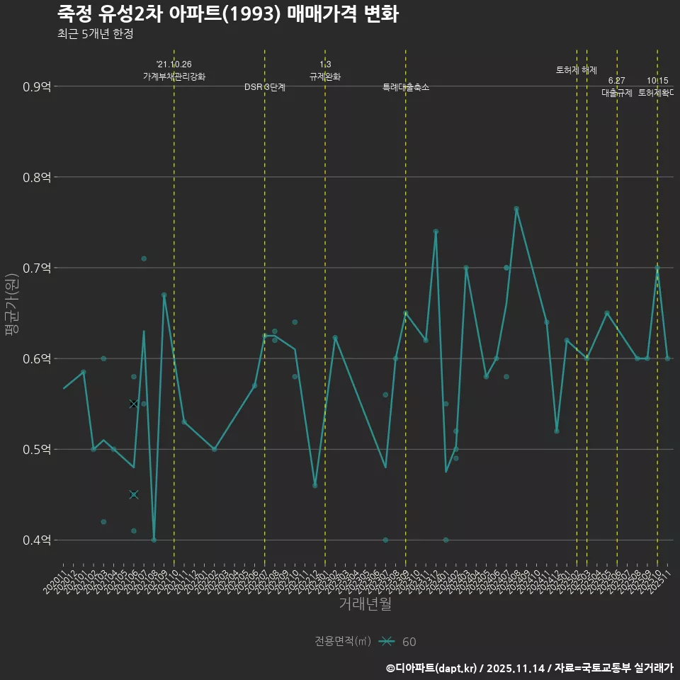 죽정 유성2차 아파트(1993) 매매가격 변화