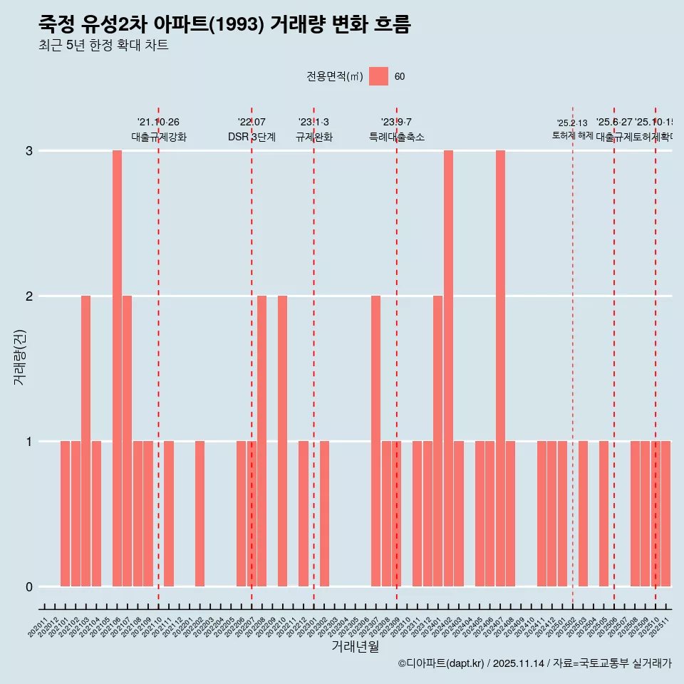 죽정 유성2차 아파트(1993) 거래량 변화 흐름