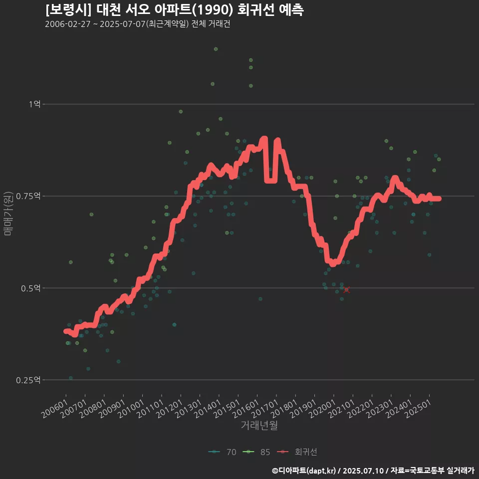 [보령시] 대천 서오 아파트(1990) 회귀선 예측