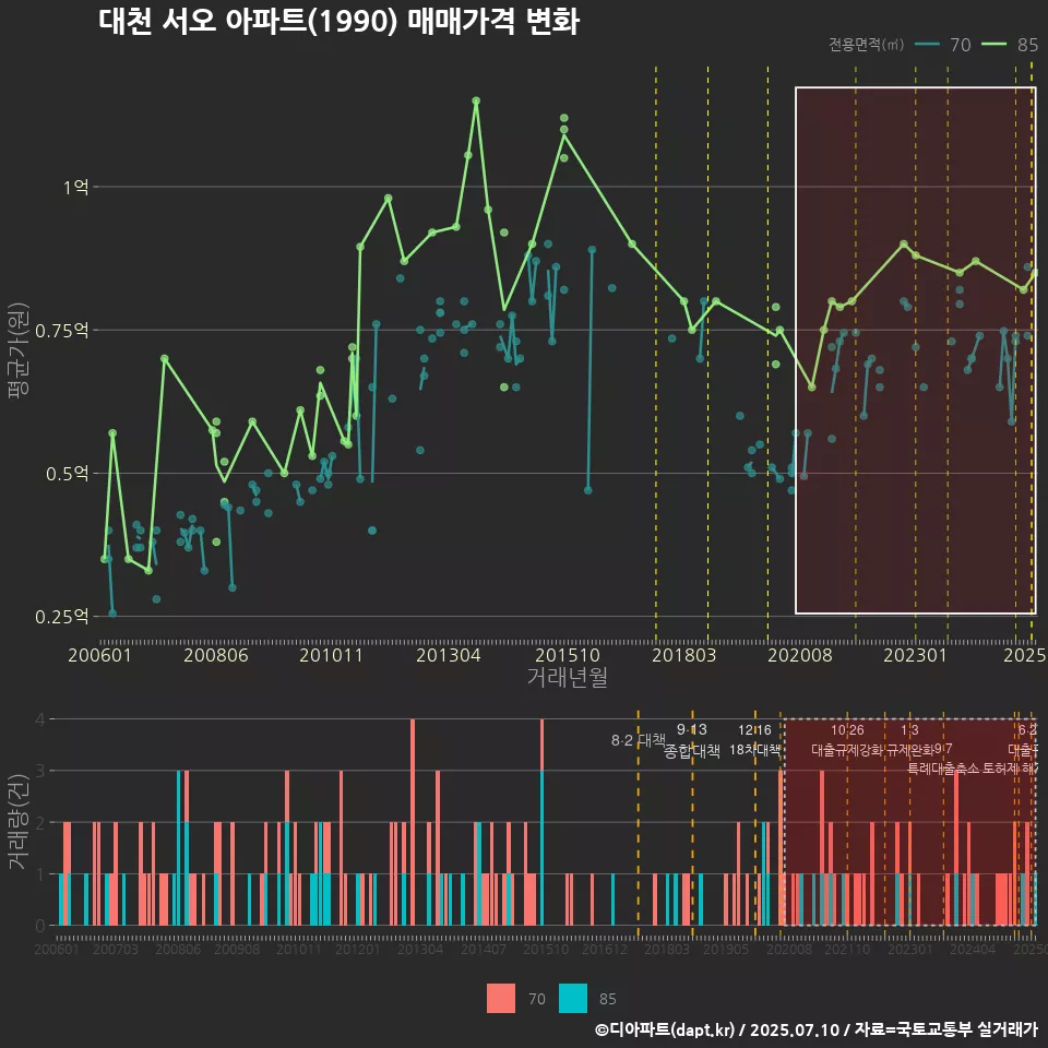 대천 서오 아파트(1990) 매매가격 변화