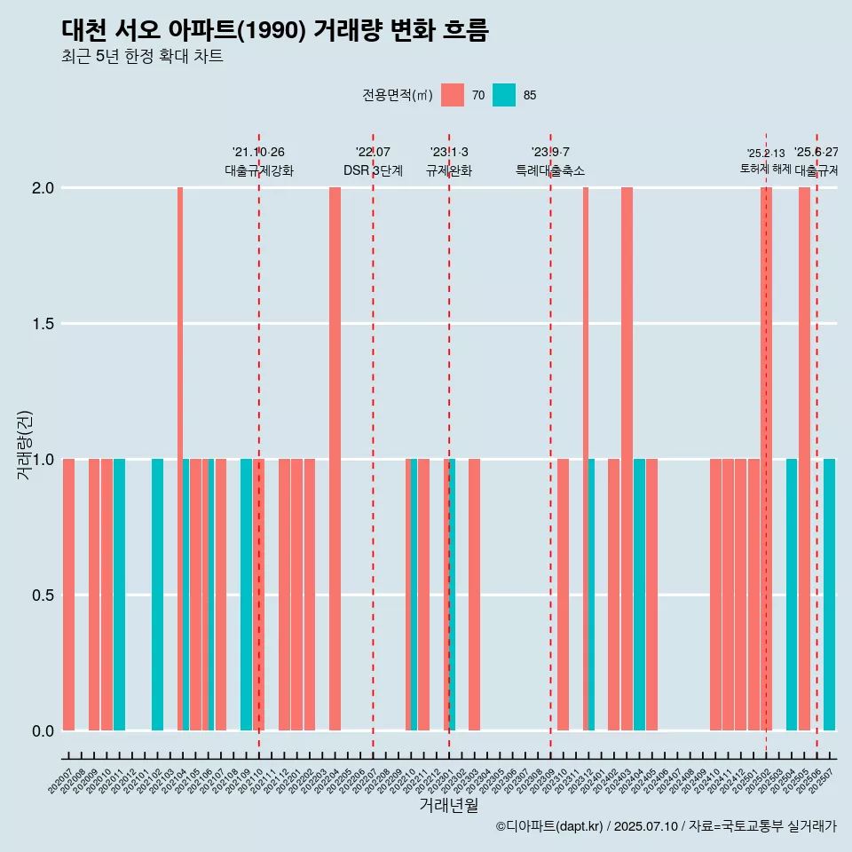 대천 서오 아파트(1990) 거래량 변화 흐름