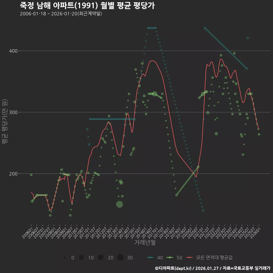 죽정 남해 아파트(1991) 월별 평균 평당가