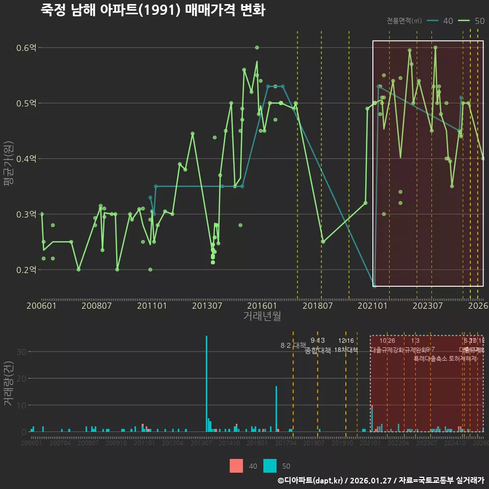 죽정 남해 아파트(1991) 매매가격 변화