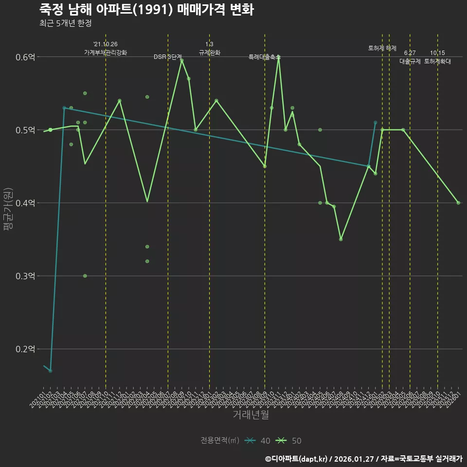 죽정 남해 아파트(1991) 매매가격 변화