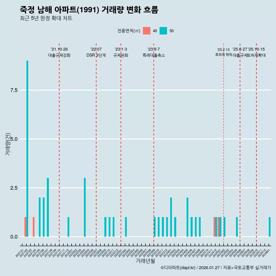 죽정 남해 아파트(1991) 거래량 변화 흐름