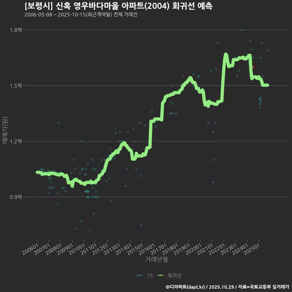 [보령시] 신흑 영우바다마을 아파트(2004) 회귀선 예측