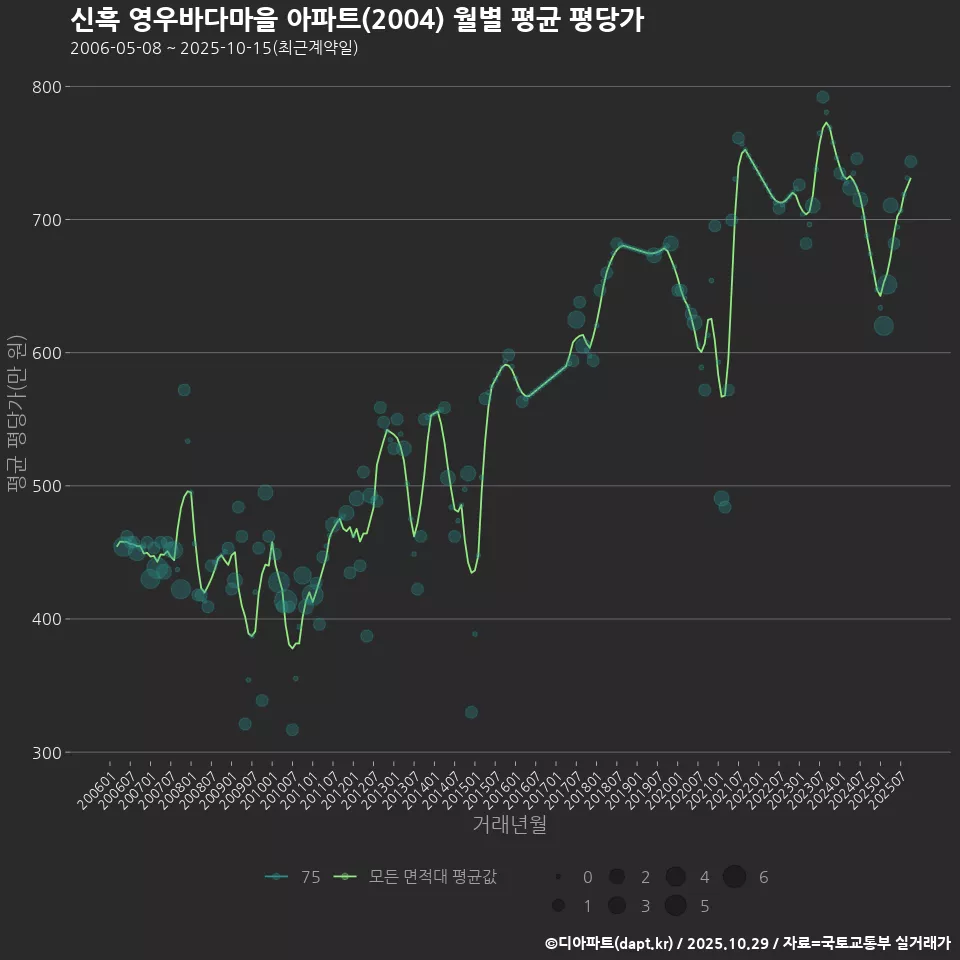 신흑 영우바다마을 아파트(2004) 월별 평균 평당가