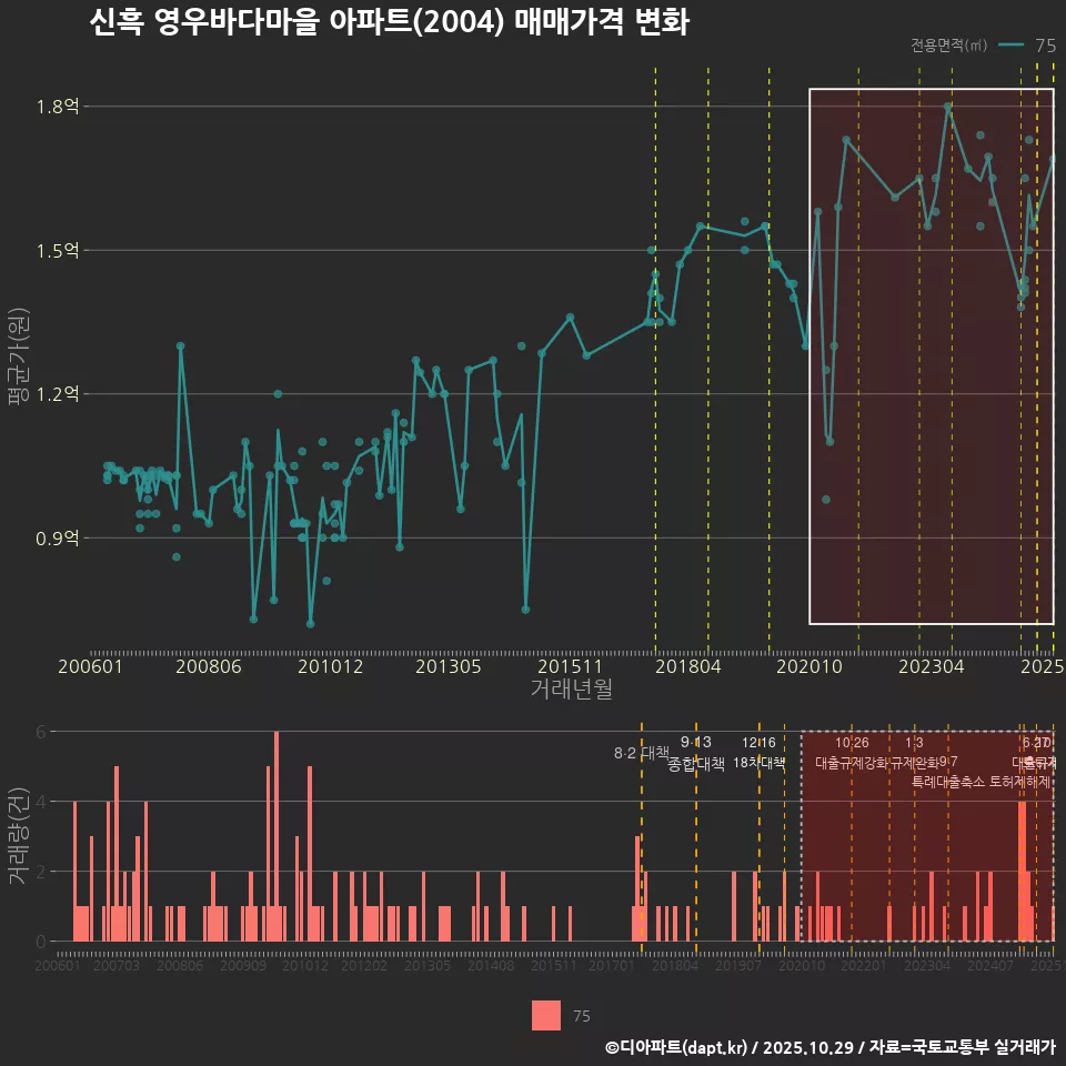 신흑 영우바다마을 아파트(2004) 매매가격 변화