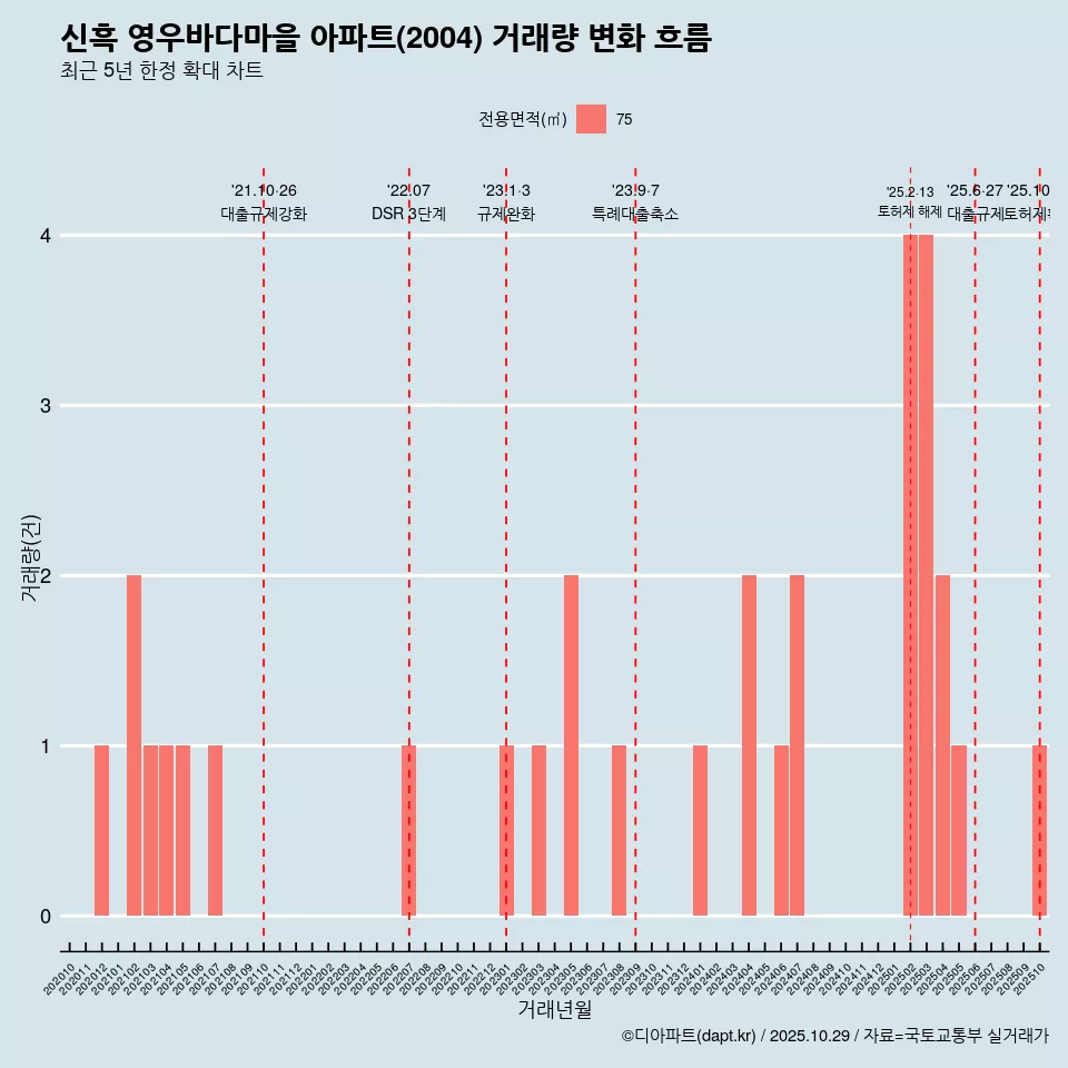 신흑 영우바다마을 아파트(2004) 거래량 변화 흐름