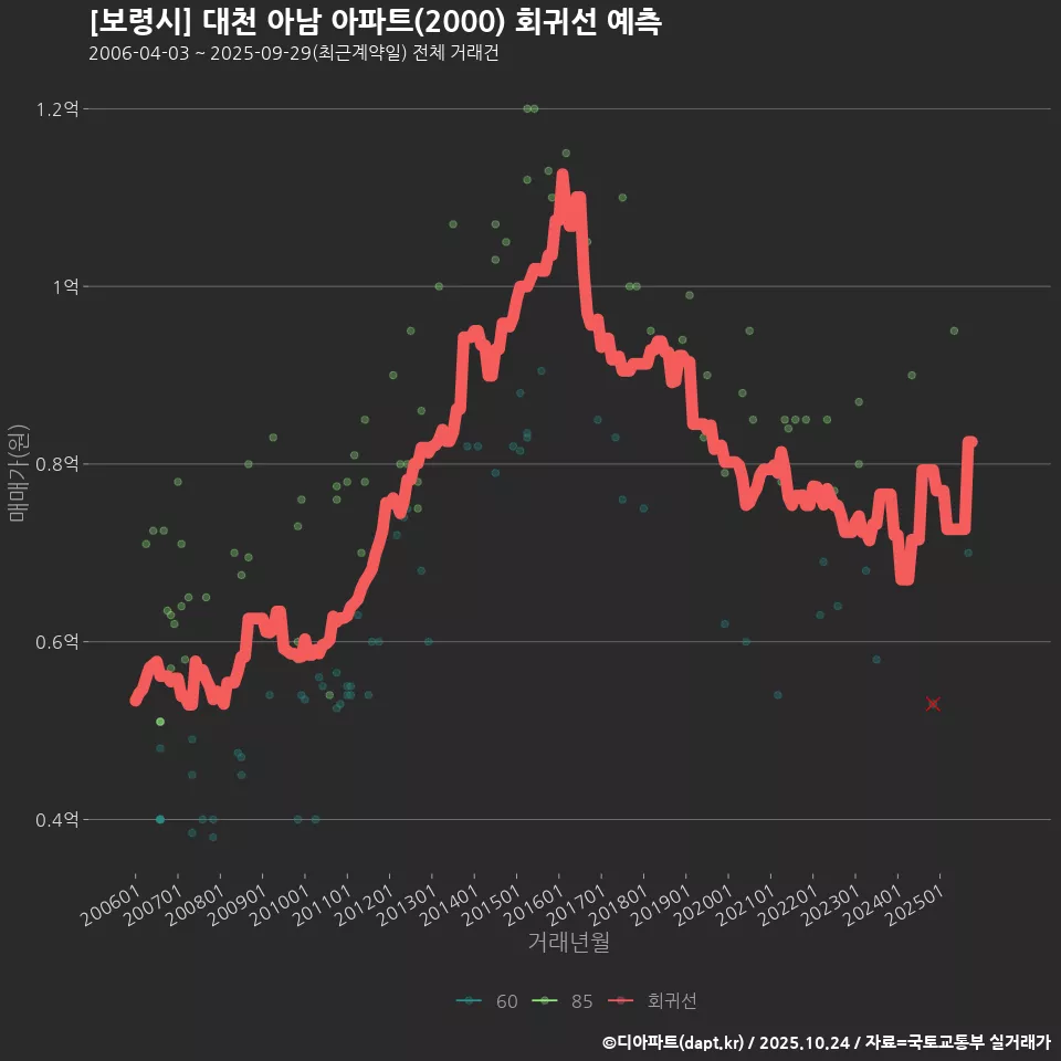 [보령시] 대천 아남 아파트(2000) 회귀선 예측