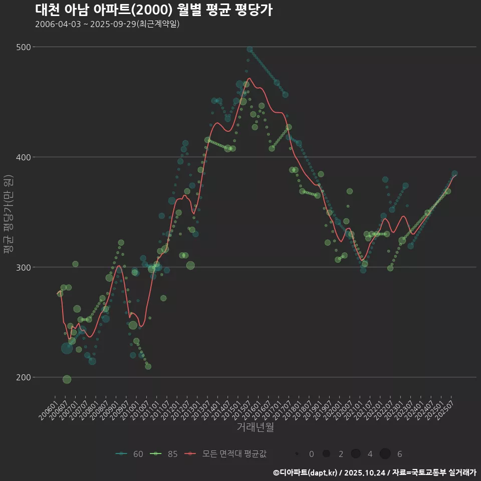 대천 아남 아파트(2000) 월별 평균 평당가