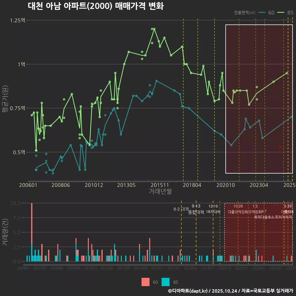 대천 아남 아파트(2000) 매매가격 변화